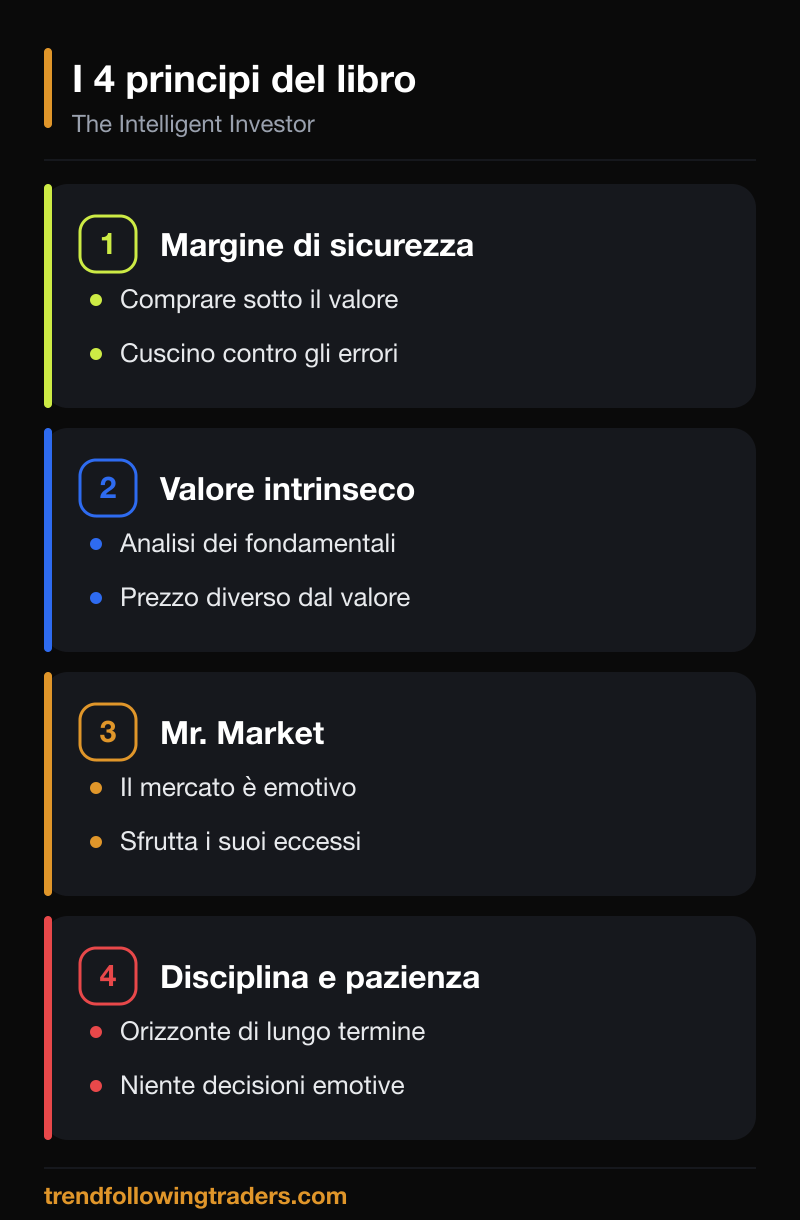 I quattro principi di The Intelligent Investor di Benjamin Graham: margine di sicurezza, valore intrinseco, Mr. Market, disciplina.