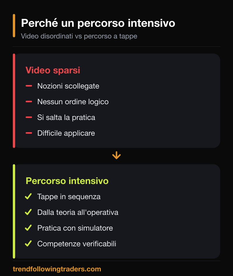 Confronto tra video sparsi e corso di trading online intensivo organizzato a tappe.