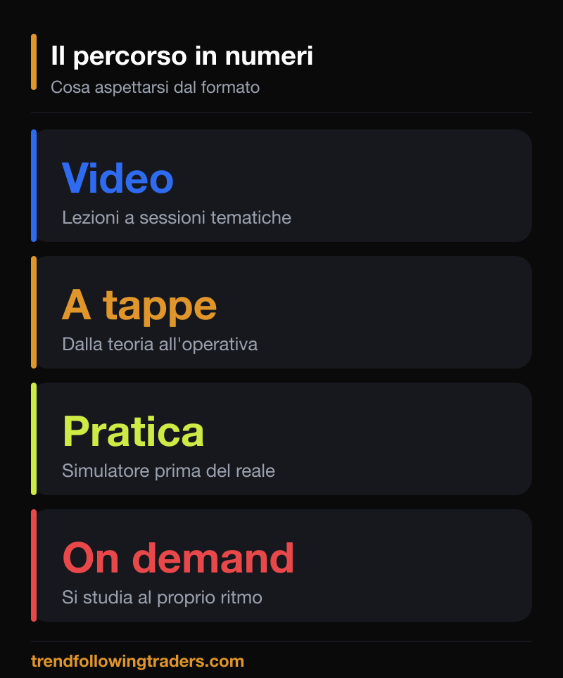 Il percorso di un corso di trading online intensivo in numeri: video, tappe, pratica e fruizione on demand.