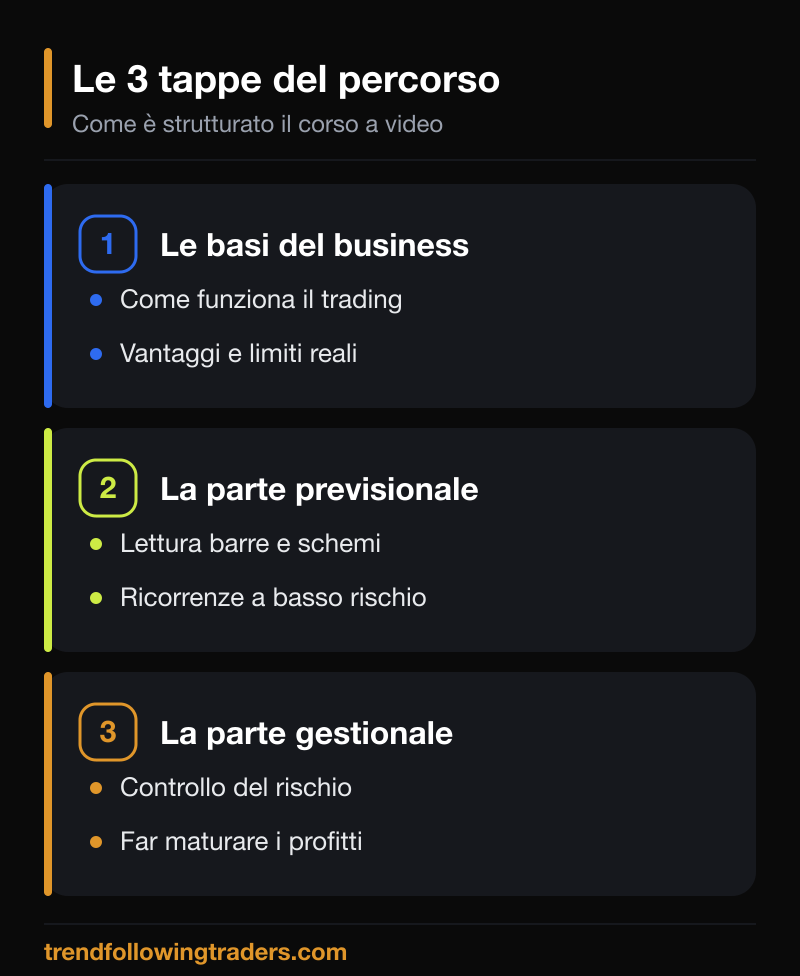 Le tre tappe di un corso di trading online intensivo: basi, parte previsionale e parte gestionale.