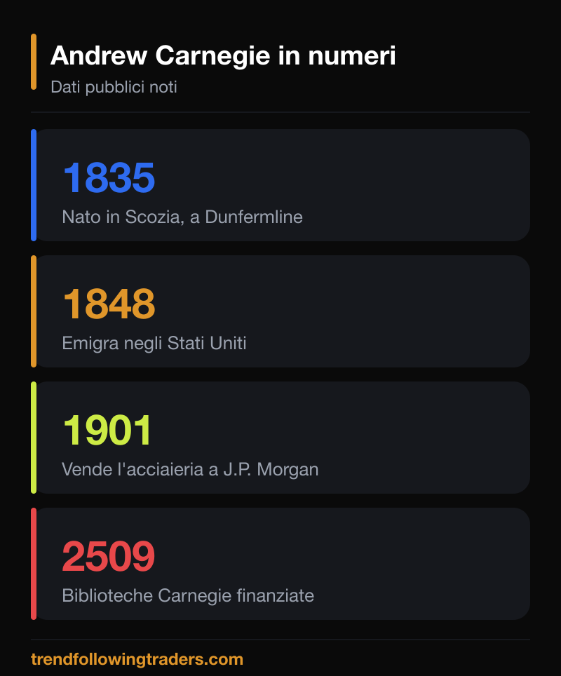 Andrew Carnegie in numeri: nascita nel 1835, emigrazione, vendita del 1901 e biblioteche finanziate