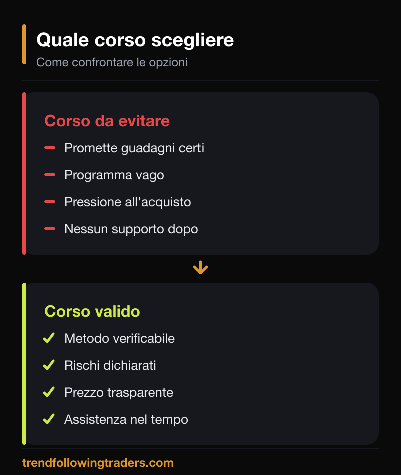 Confronto tra corso improvvisato e miglior corso di trading a pagamento: metodo, trasparenza e assistenza.