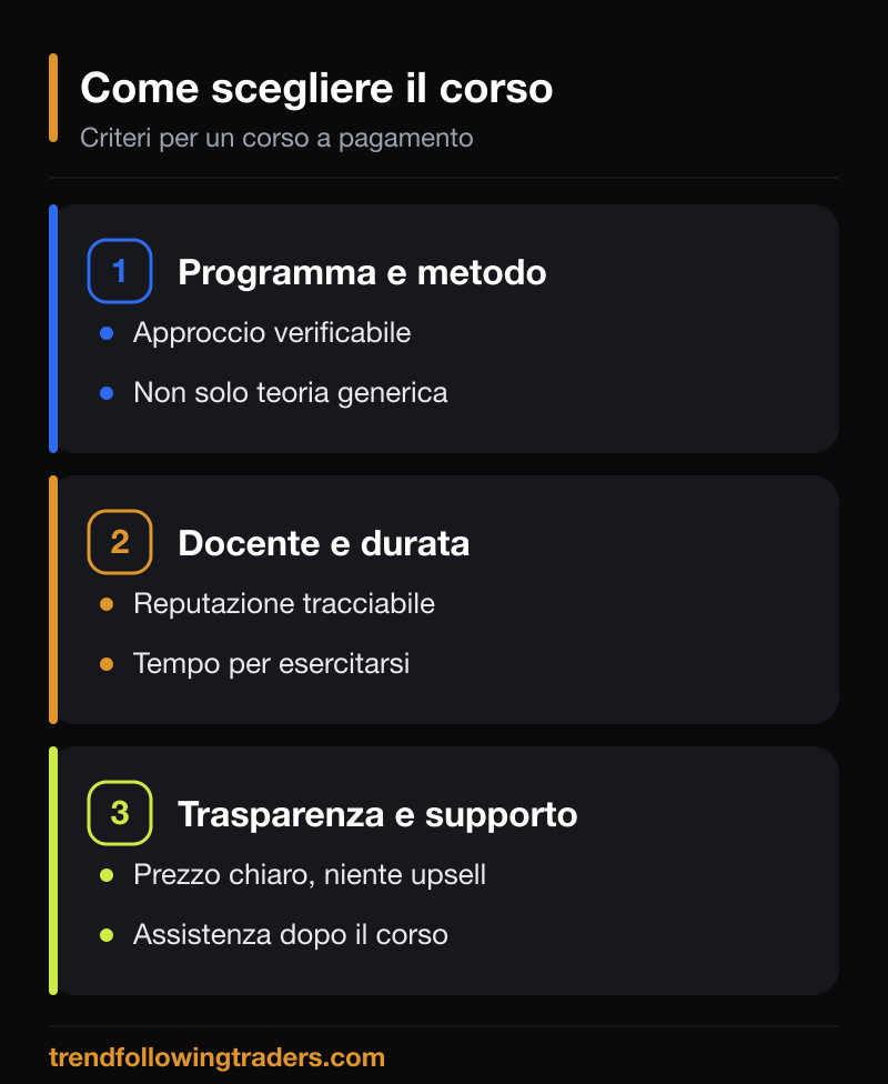 Cinque criteri per scegliere il miglior corso di trading a pagamento: programma, docente, durata, trasparenza, assistenza.