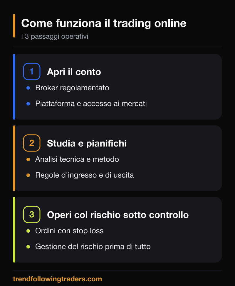 Come funziona il trading online: i tre passaggi operativi, dal conto alla gestione del rischio