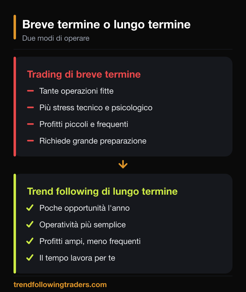 Confronto tra trading di breve termine e trend following di lungo termine nel trading online