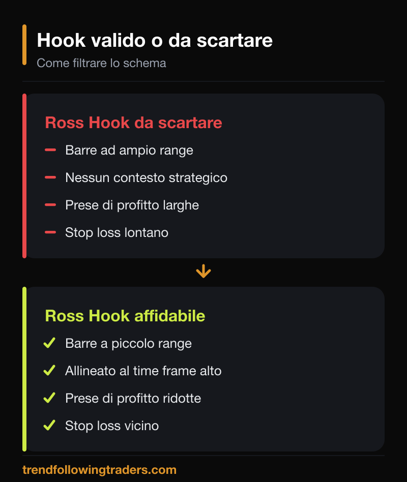 Confronto tra un Ross Hook da scartare e un Ross Hook affidabile in base a range, contesto e stop loss.
