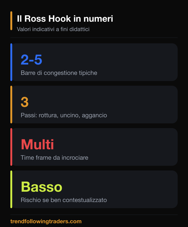 Il Ross Hook in numeri: barre di congestione, passi dello schema, time frame e profilo di rischio.