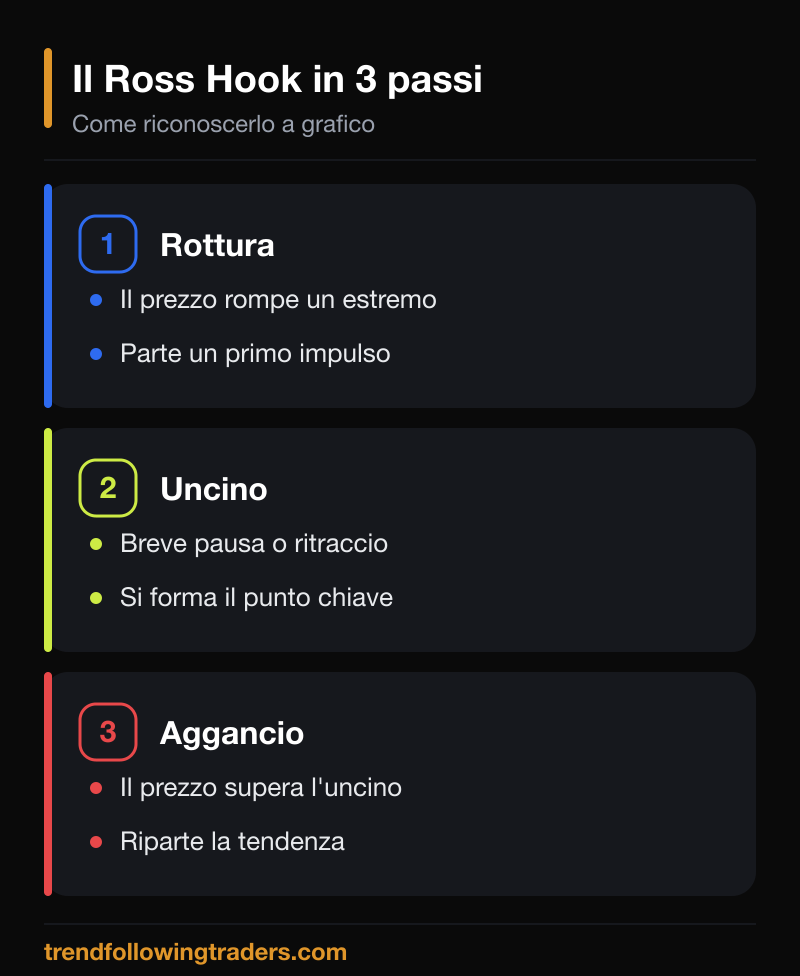 I tre passi del Ross Hook di Joe Ross: rottura, formazione dell'uncino e aggancio della tendenza.