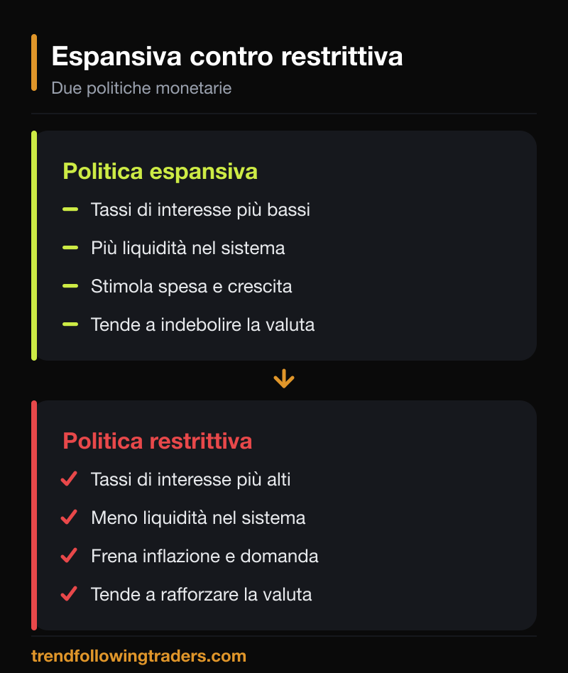 Banche centrali e Forex: confronto tra politica monetaria espansiva e restrittiva e gli effetti sul cambio.
