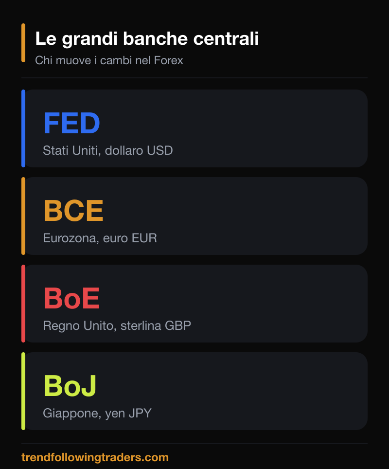 Le grandi banche centrali che muovono i cambi nel Forex: FED, BCE, BoE e BoJ con le rispettive valute.