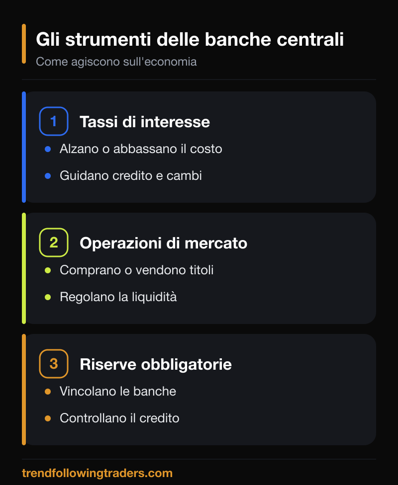 Gli strumenti delle banche centrali nel Forex: tassi di interesse, operazioni di mercato, riserve obbligatorie.