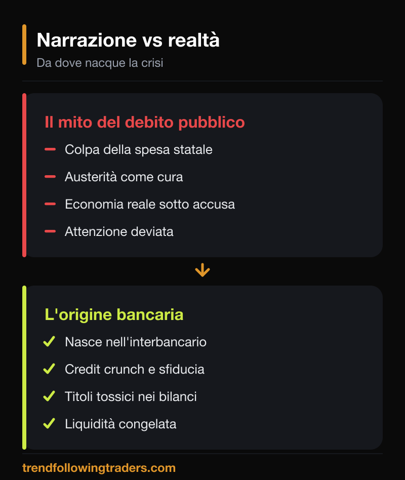 Narrazione contro realtà sull'origine della crisi finanziaria del 2007: debito pubblico contro origine bancaria.
