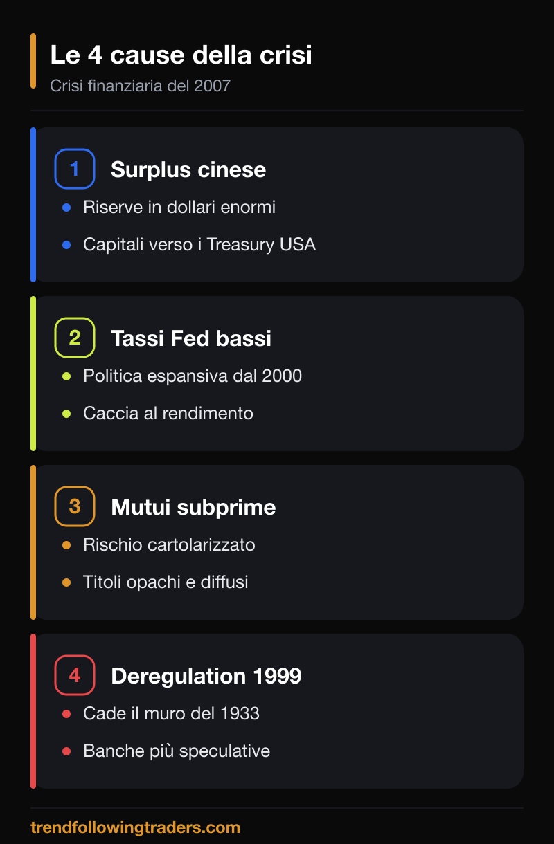 Le quattro cause della crisi finanziaria del 2007: surplus cinese, tassi Fed bassi, mutui subprime, deregulation.
