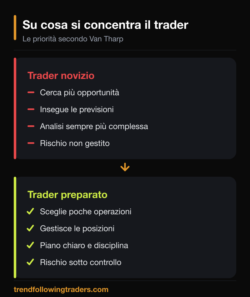 Confronto tra trader novizio e trader preparato secondo Financial Freedom Van Tharp