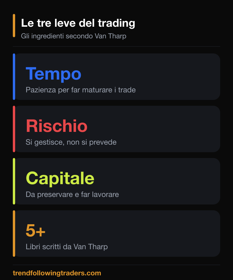 Le tre leve del trading nel libro Financial Freedom Van Tharp: tempo, rischio e capitale