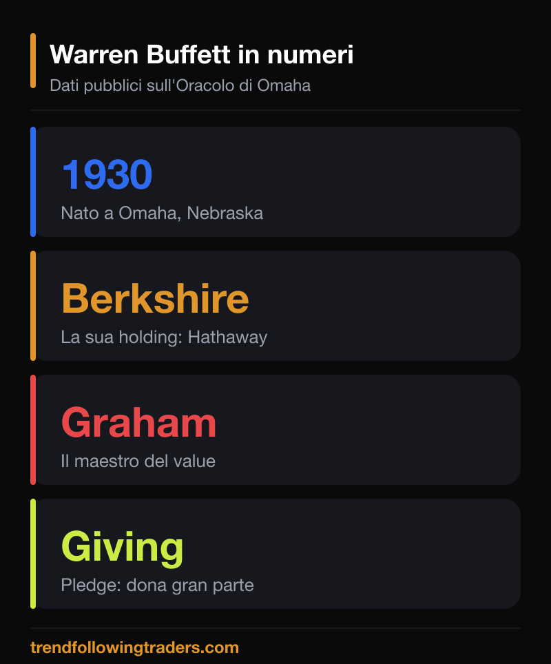 Warren Buffett in numeri: anno di nascita, Berkshire Hathaway e l'iniziativa Giving Pledge