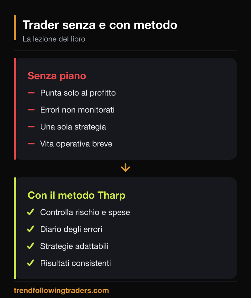 Lavoro su sé stessi, realismo e piano: le lezioni del Super Trader di Van Tharp.