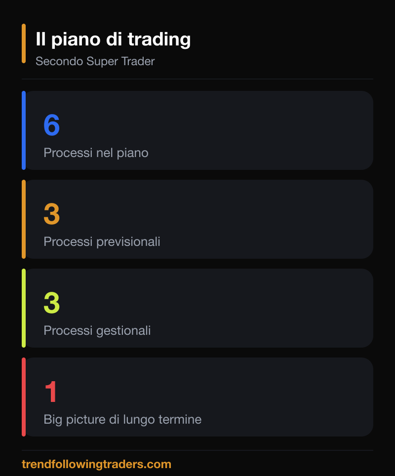 I sei processi del piano di trading nel metodo del Super Trader di Van Tharp.