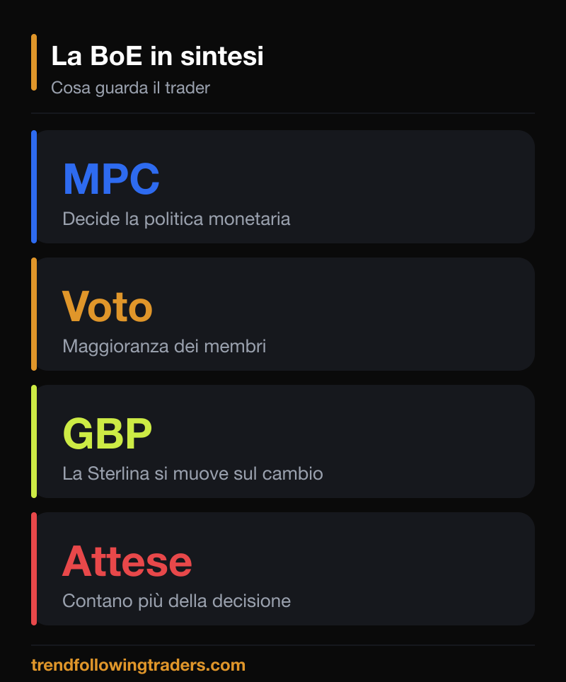 La Bank of England in sintesi: MPC, voto, GBP e attese di mercato.
