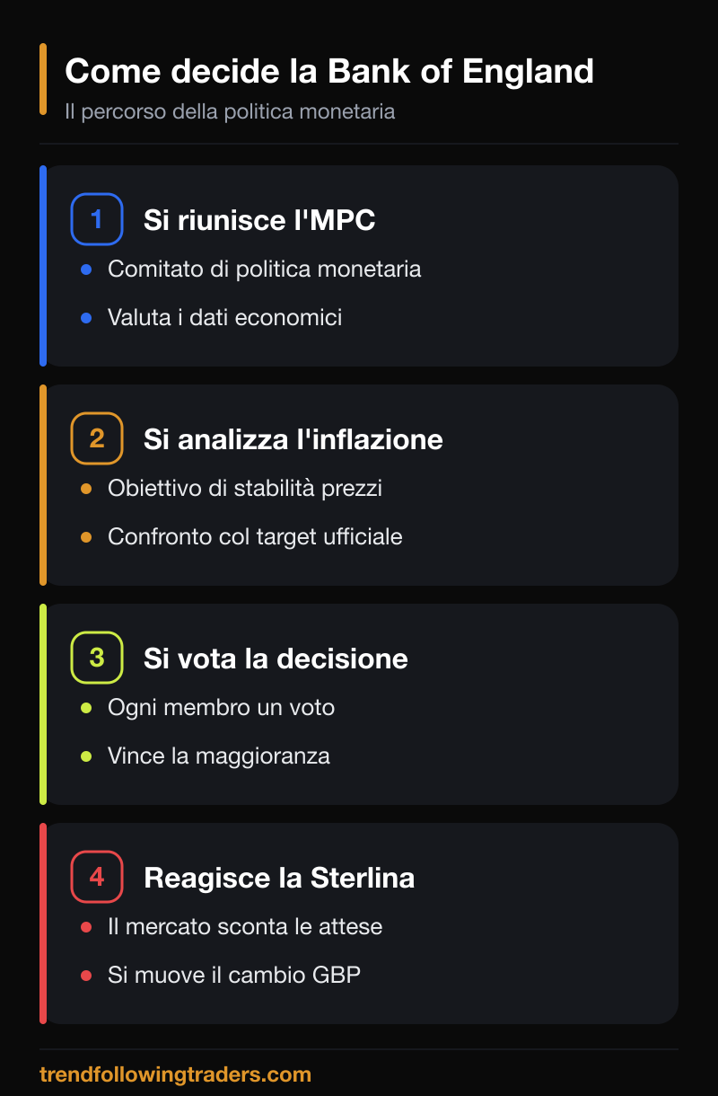 Come la Bank of England e i tassi di interesse vengono decisi: dall'MPC al voto fino alla reazione della Sterlina.