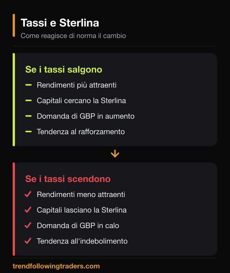 Bank of England e i tassi di interesse: come reagisce la Sterlina quando i tassi salgono o scendono.