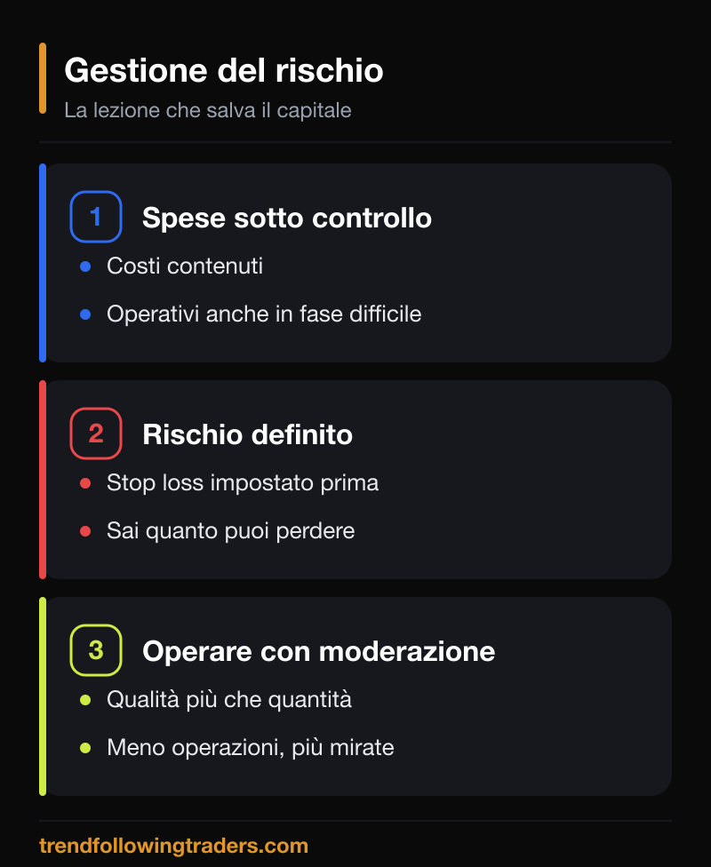 Lezioni di trading sulla gestione del rischio: spese contenute e perdite sotto controllo.