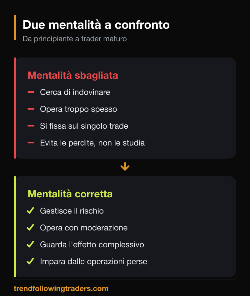 Mentalità da evitare e mentalità corretta nelle lezioni di trading per principianti.