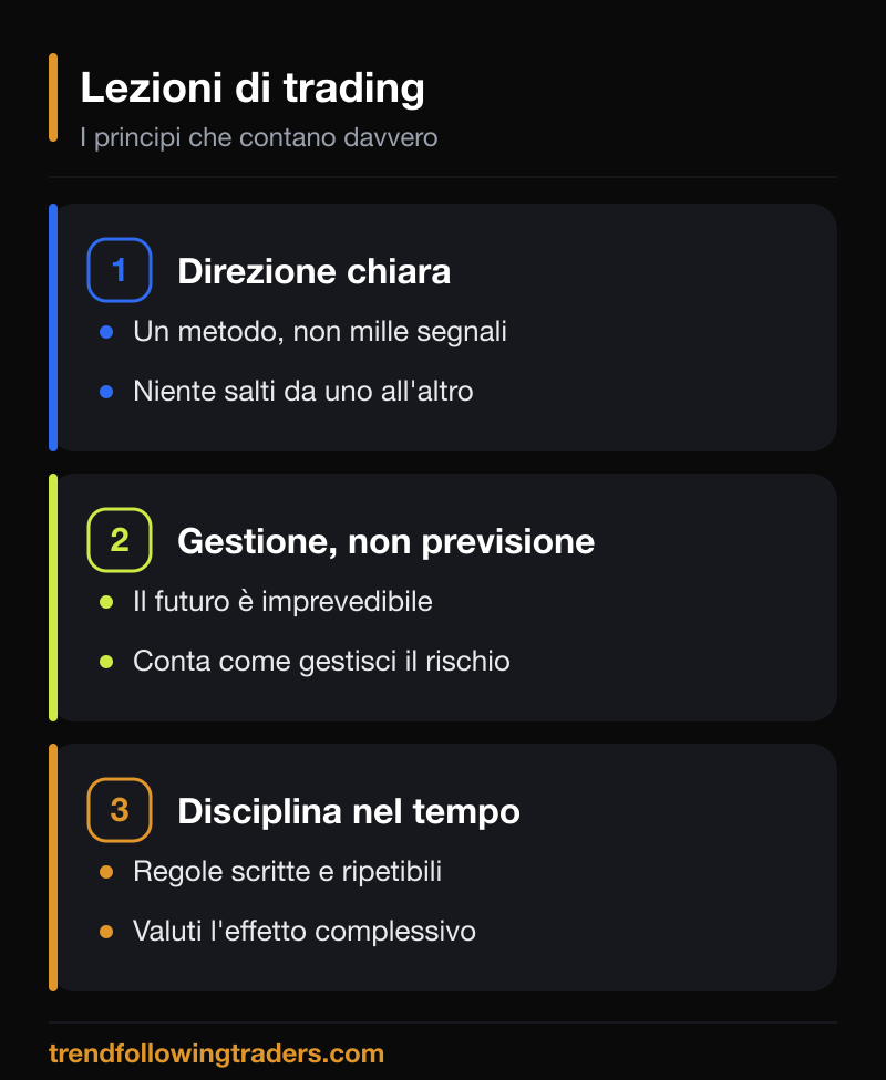 Le lezioni di trading fondamentali per chi inizia: metodo, gestione e disciplina.