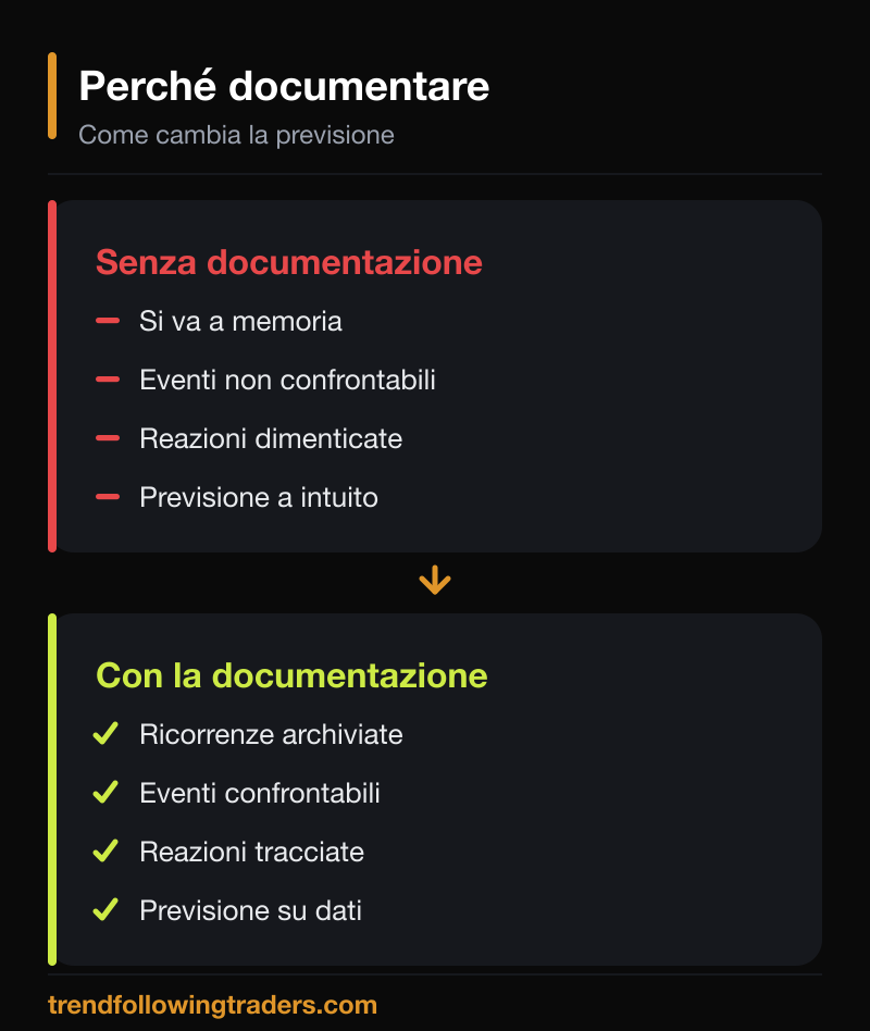 Confronto tra previsione a intuito e previsione basata sulla documentazione delle reazioni di mercato.