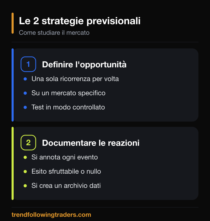 Le due strategie previsionali nel trading: definire l'opportunità e documentare le reazioni del mercato.