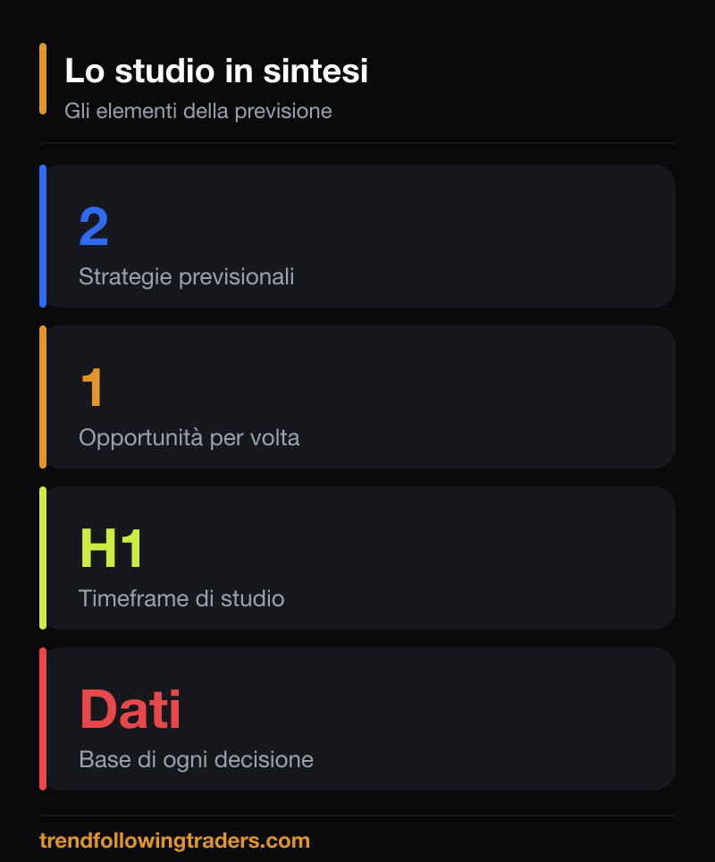 Gli elementi essenziali delle strategie previsionali nel trading: due strategie, una opportunità per volta, studio sui dati.