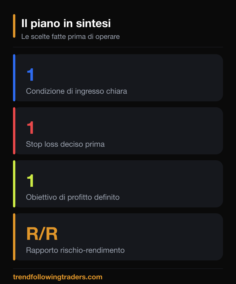 La pianificazione nel trading in numeri: un solo ingresso, uno stop e un rapporto rischio-rendimento definito.