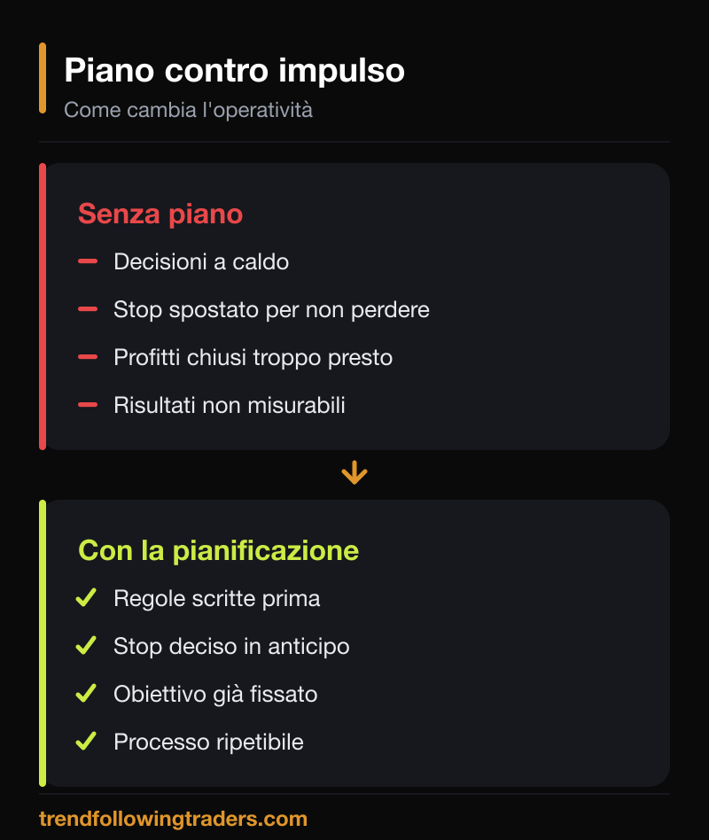 Confronto fra trading senza piano e con pianificazione nel trading: dall'impulso al processo ripetibile.
