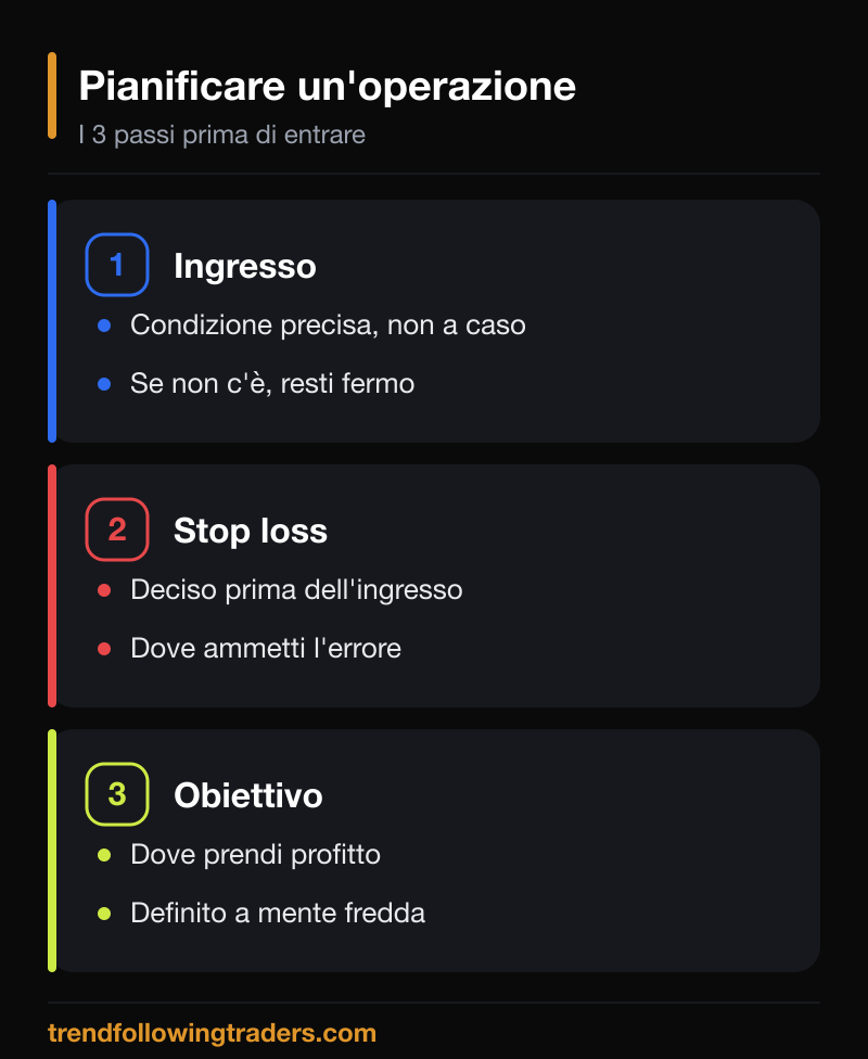 I tre passi della pianificazione nel trading: ingresso, stop loss e obiettivo definiti prima di operare.