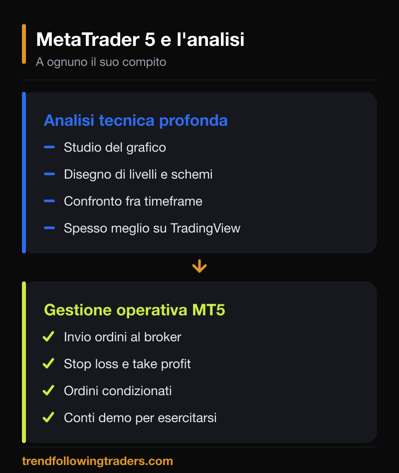 MetaTrader 5 per la gestione operativa e l'analisi tecnica: a ognuno il suo compito