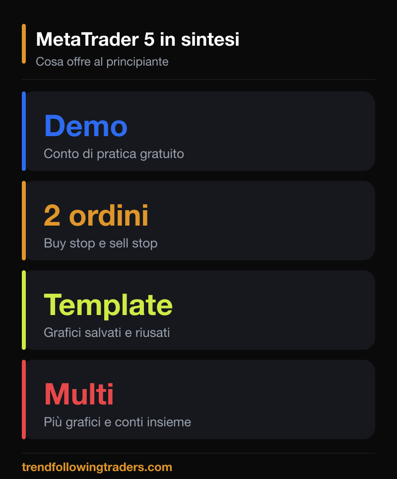 MetaTrader 5 in sintesi per il principiante: conto demo, ordini, template e multi-grafico
