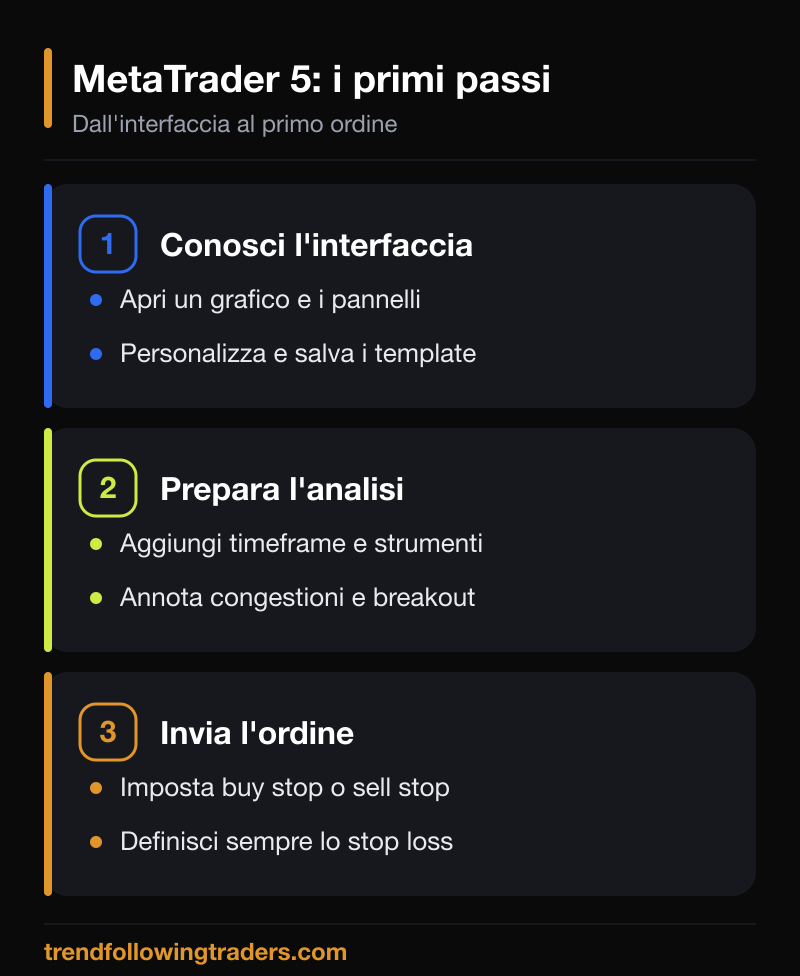I primi passi su MetaTrader 5: interfaccia, analisi e invio del primo ordine