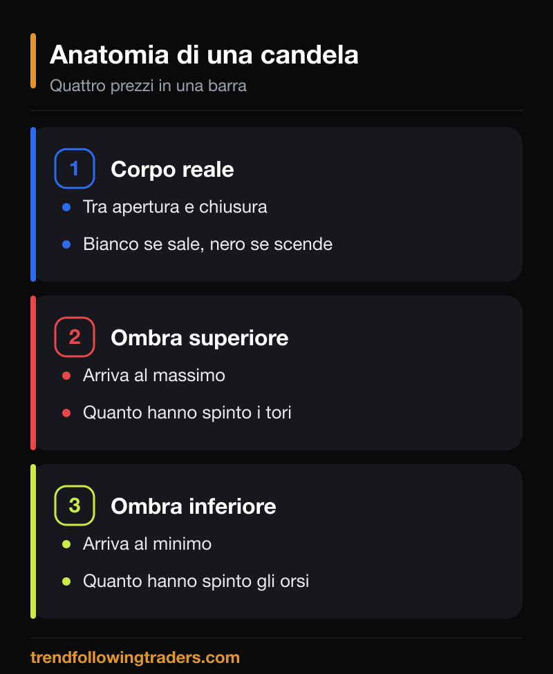 Anatomia di una candela candlestick: corpo reale, ombra superiore e ombra inferiore.