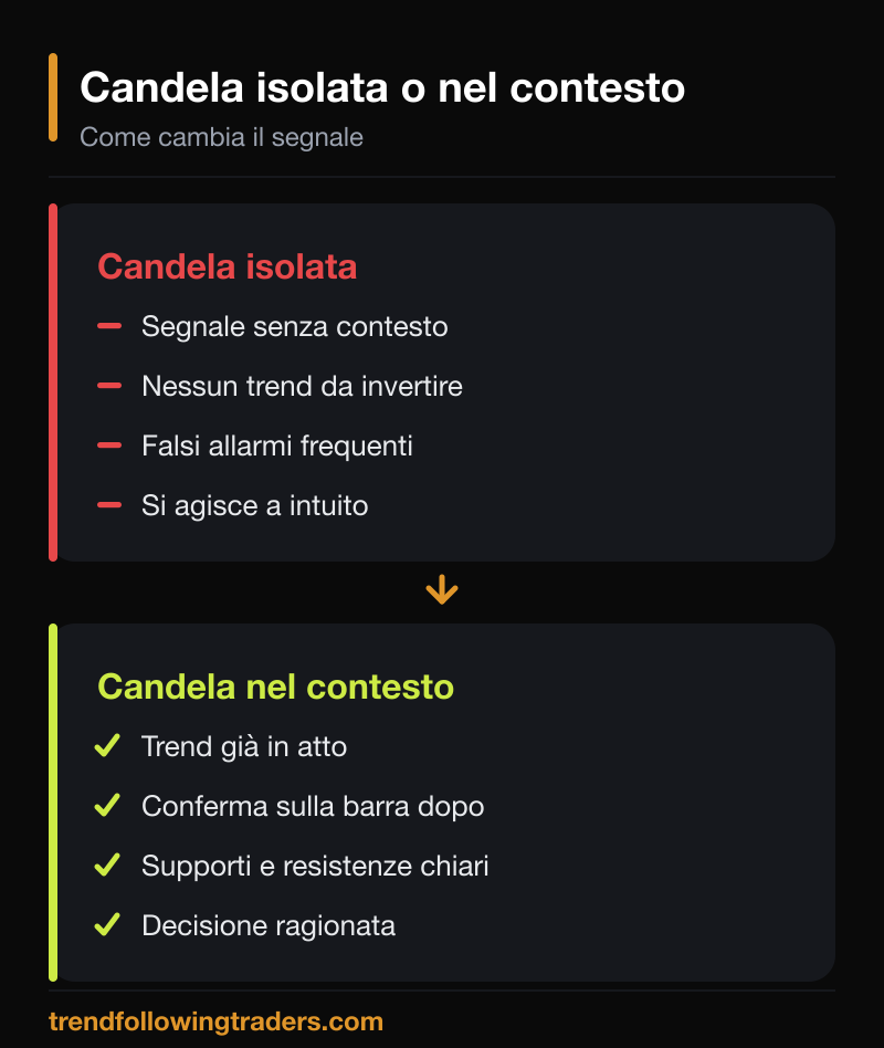 Confronto candlestick: candela isolata senza contesto contro candela letta nel contesto del trend.