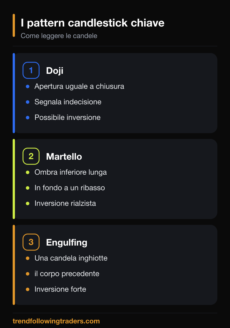 I pattern candlestick chiave: doji, martello ed engulfing spiegati in sintesi.