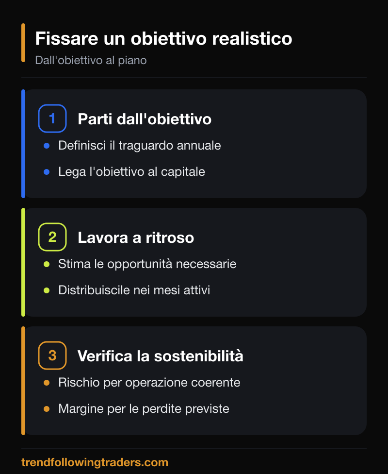 Piano di trading per obiettivi: i tre passi per fissare un obiettivo realistico e renderlo sostenibile.