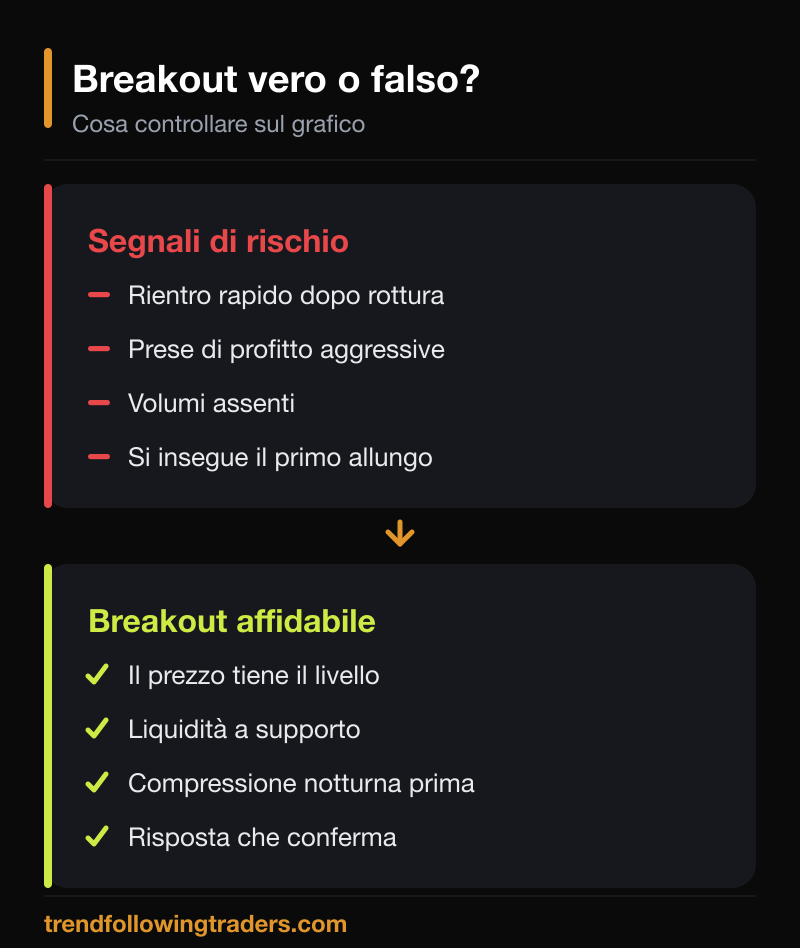 Checklist operativa per riconoscere un breakout di volatilità affidabile.