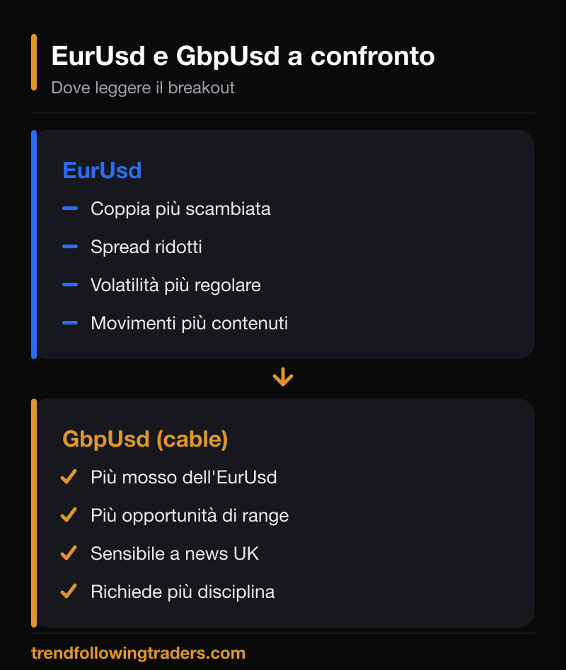 Confronto EurUsd e GbpUsd come mercati per il breakout di volatilità.