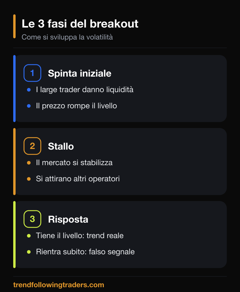Le tre fasi del breakout di volatilità: spinta, stallo e risposta del mercato.