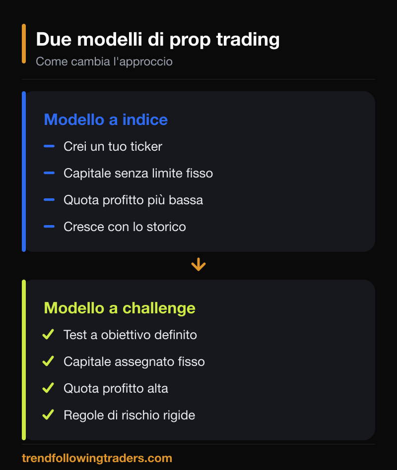 Confronto tra modelli di prop trading: copy-to-investors contro challenge a obiettivo.