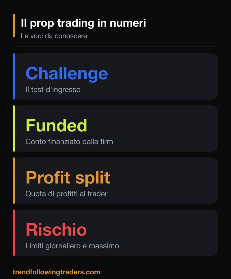 I numeri chiave del prop trading: profit split, step della challenge, capitale del funded account.