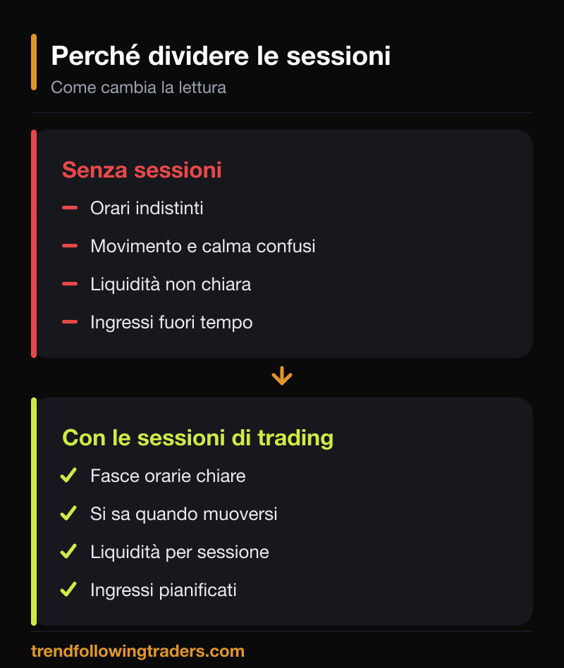 Sessioni di trading: orari della sessione europea e americana sul grafico Forex.
