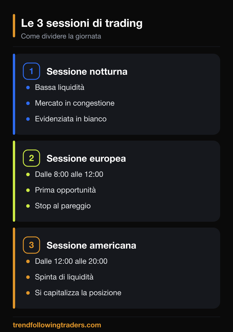 Le tre fasi della giornata di trading: notturna, sessione europea e sessione americana.
