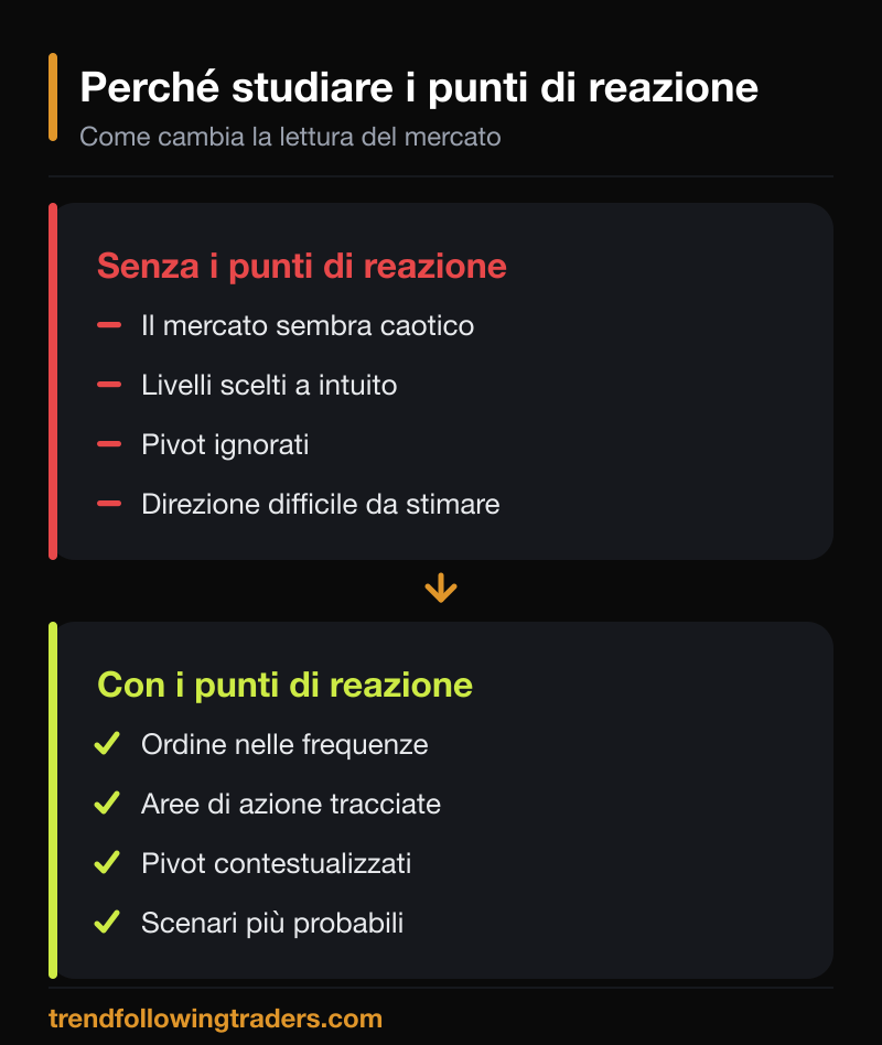 Confronto tra leggere il mercato senza e con i punti di reazione tracciati sul grafico.