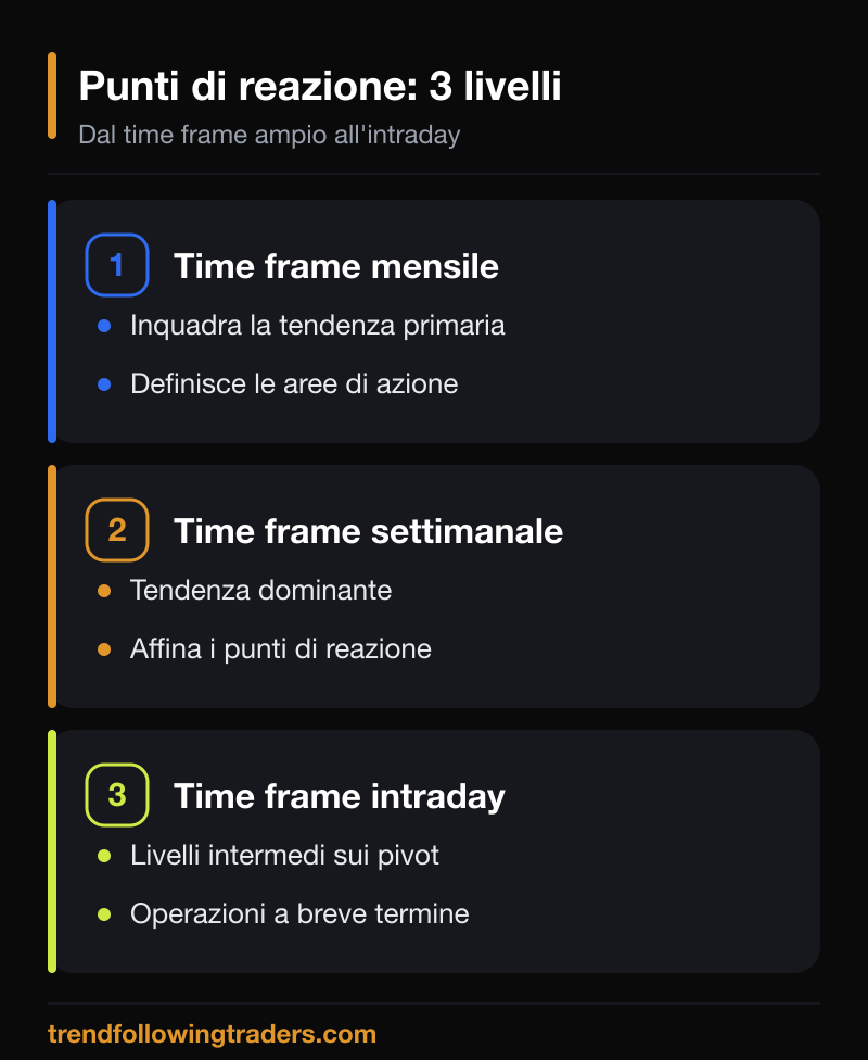 I tre livelli per leggere i punti di reazione: time frame mensile, settimanale e intraday.